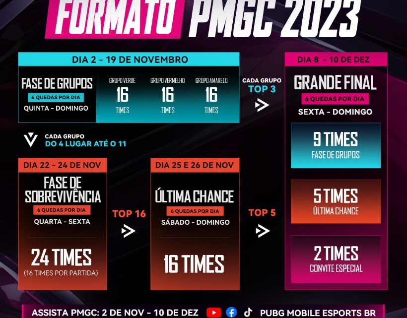 PMGC 2023 começa nesta quinta-feira e Brasil marca presença